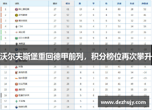 沃尔夫斯堡重回德甲前列，积分榜位再次攀升